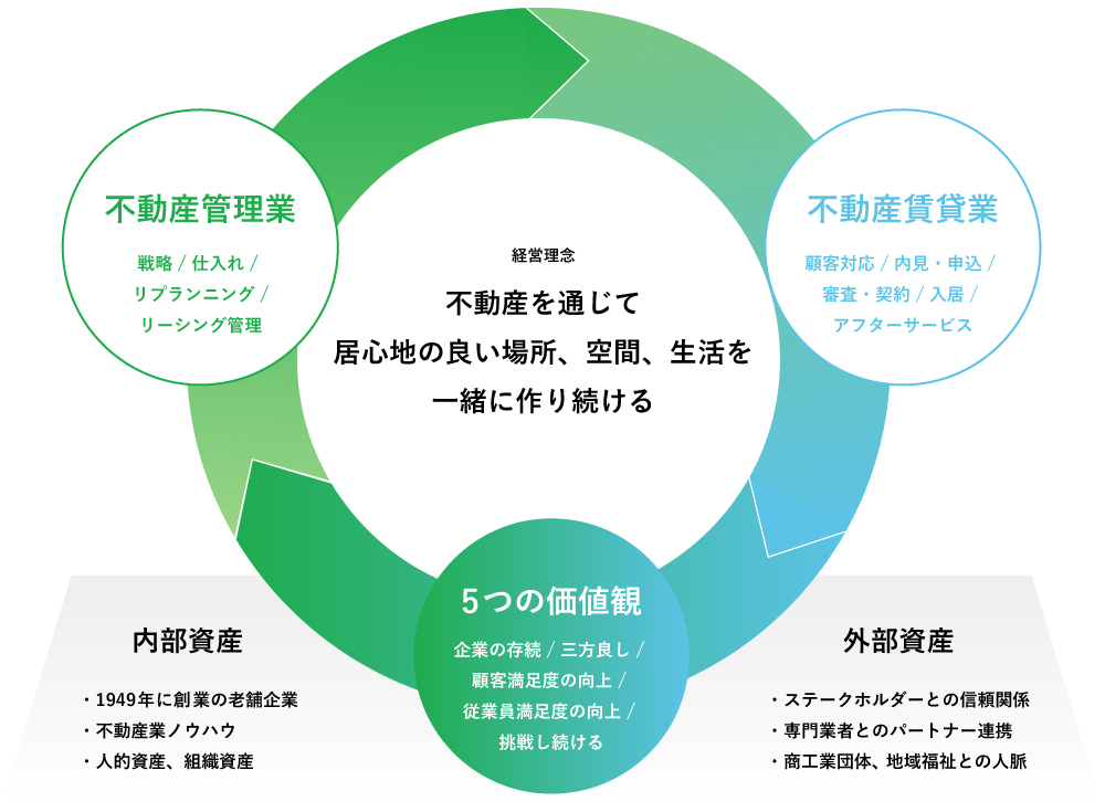 糸嶺商会の価値観と不動産管理業と不動産賃貸業が合わさることで経営理念の達成を目指せる体制を作っております